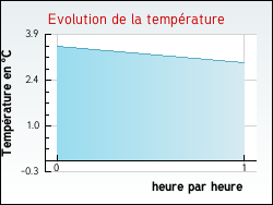 Evolution de la temp�rature de la ville de L'Isle-sur-le-Doubs